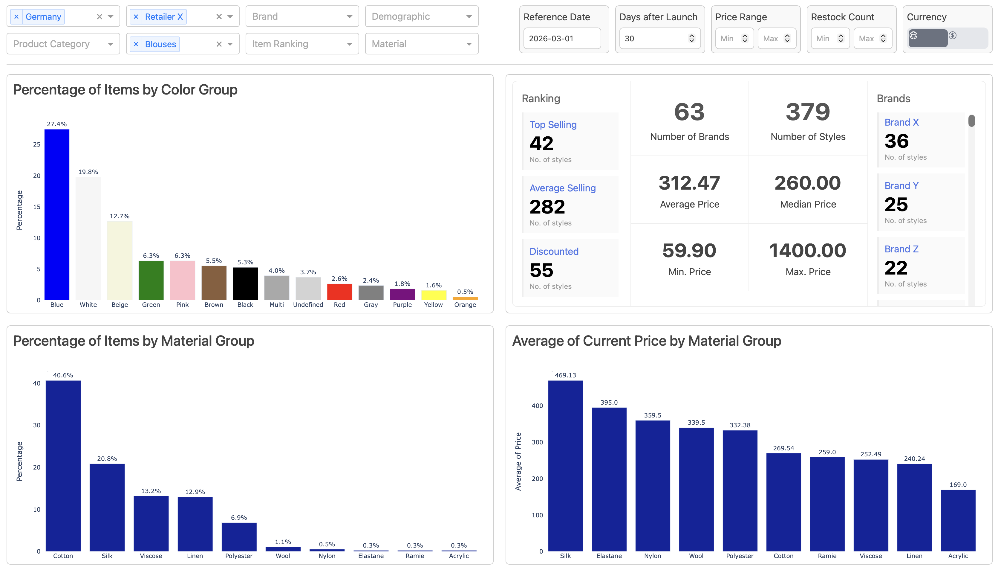DataCraft dashboard showing fashion market intelligence data