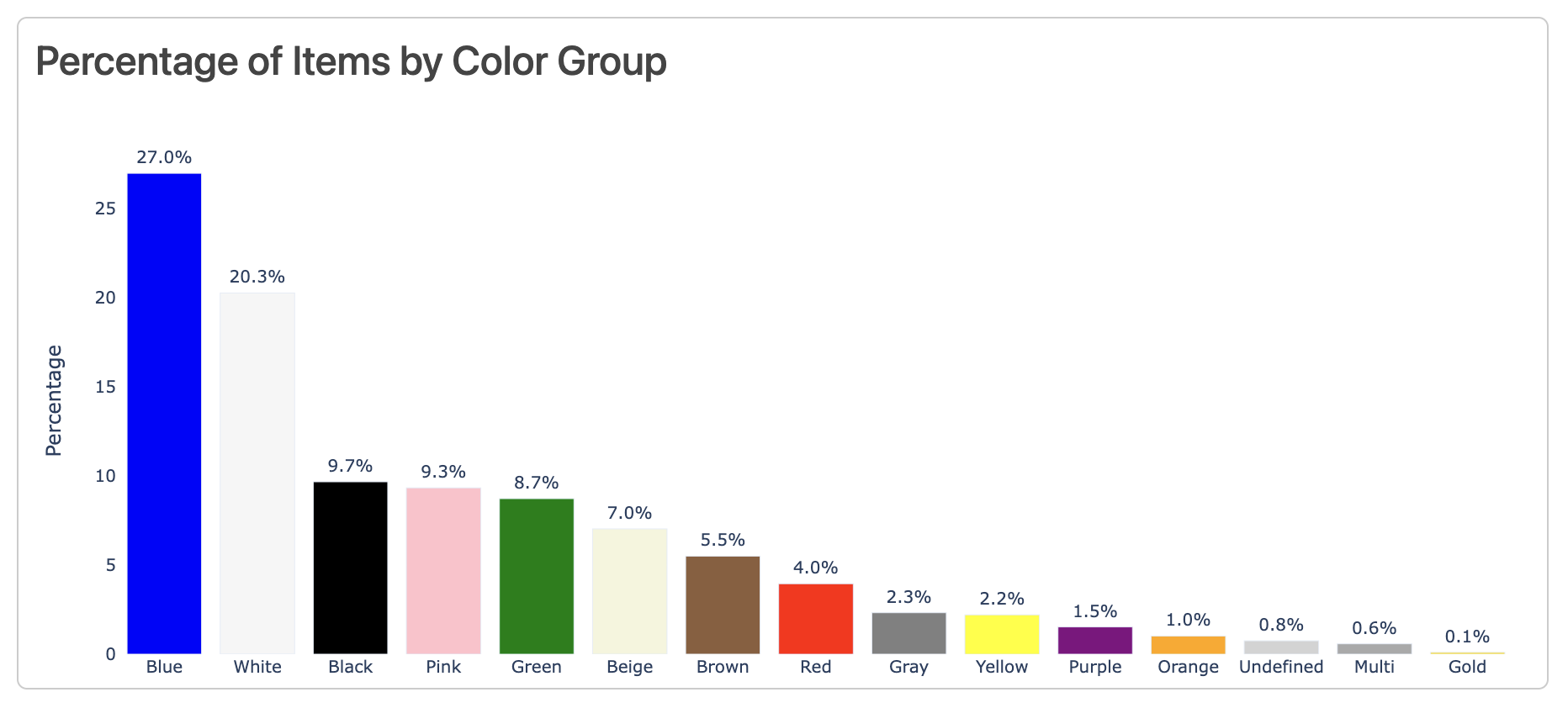 Percentage of Items by Color Group