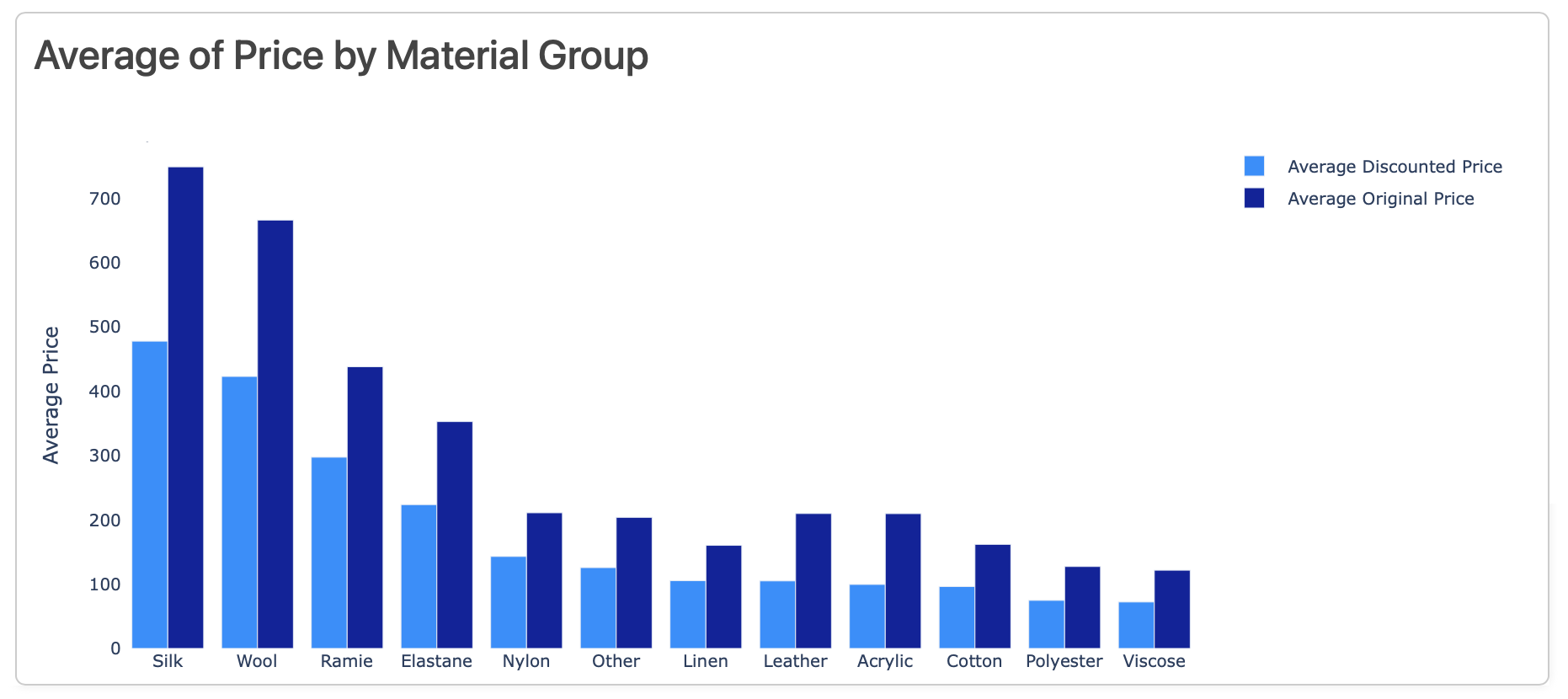 Average Price by Material Group