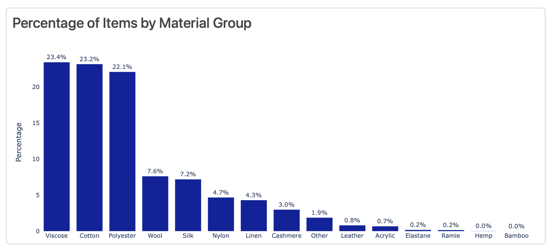 Percentage of Items by Material Group